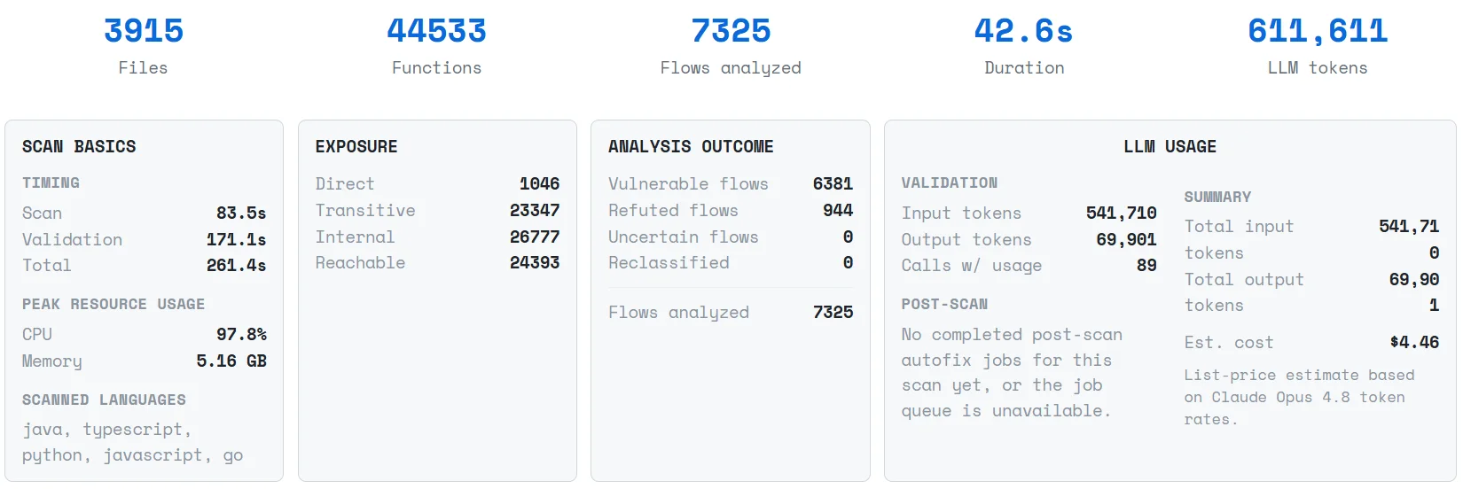 VulnDNA scan report for SGLang: 3,915 files, 44,533 functions, and 7,325 flows analyzed in 42.6 seconds, using 611,611 LLM tokens (541,710 input and 69,901 output) for an estimated cost of $4.46 at Claude Opus 4.8 list-price token rates.