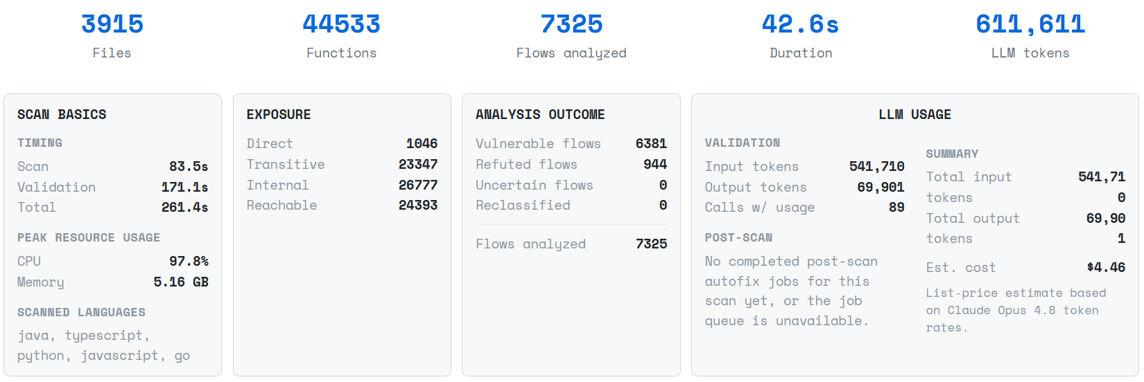 VulnDNA scan report for SGLang: 3,915 files, 44,533 functions, and 7,325 flows analyzed in 42.6 seconds, using 611,611 LLM tokens (541,710 input and 69,901 output) for an estimated cost of $4.46 at Claude Opus 4.8 list-price token rates.